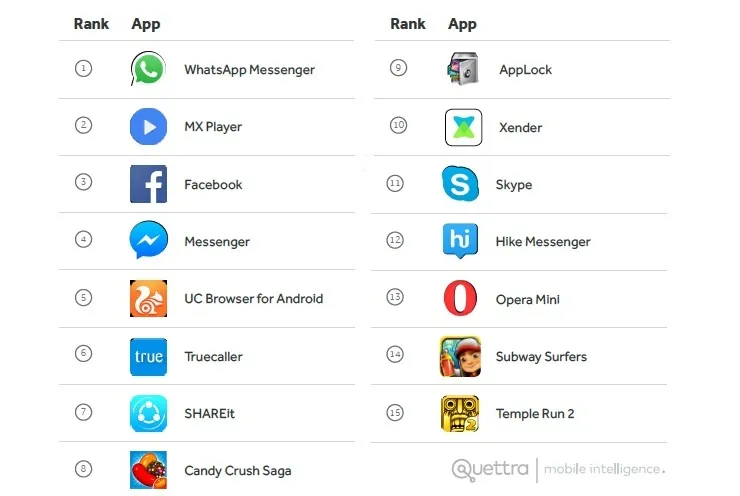 Top Apps by Installs on the First Day After Device Activation