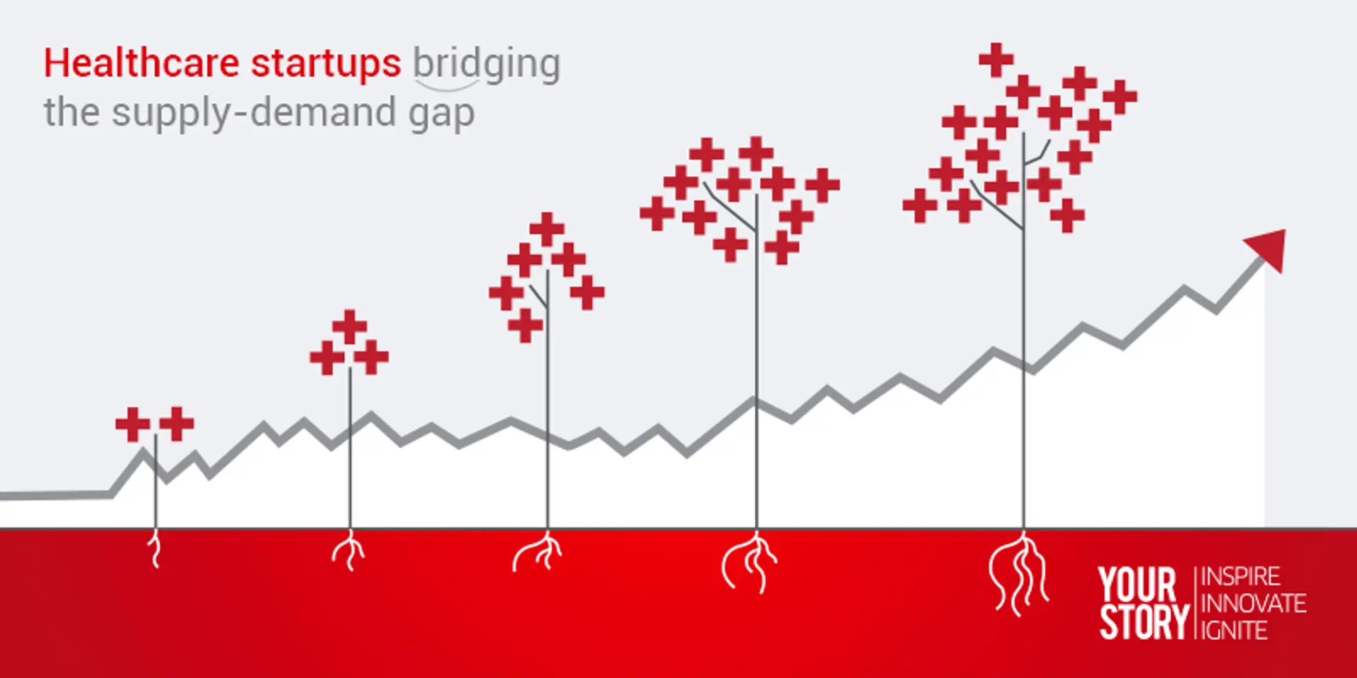 Healthcare startups rope in technology to bridge the supply-demand gap