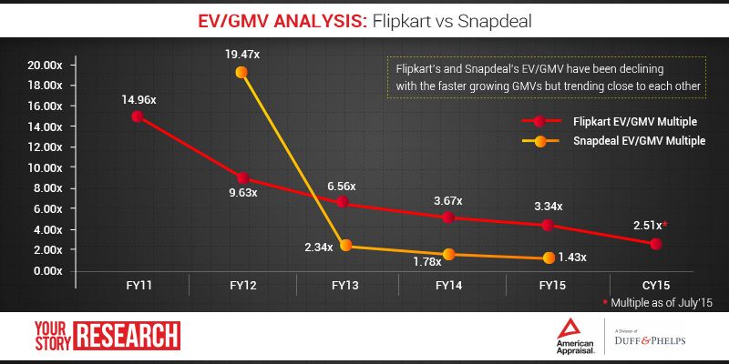 YS Research: Making sense of Flipkart’s and Snapdeal’s valuations through their GMV