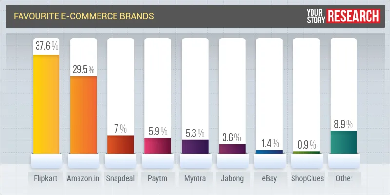 yourstory-favourite-e-commerce-brands-graph
