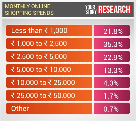 yourstory-monthly-online-shopping-spends-graph
