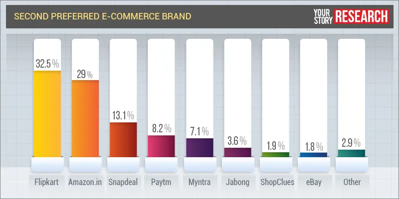 yourstory-second-preferred-e-commerce-brand-graph