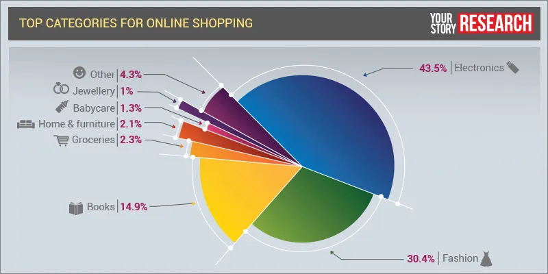 yourstory-top-categories-for-online-shopping-graph
