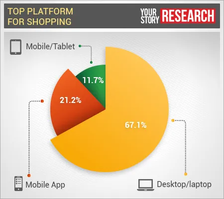 yourstory-top-platform-for-shopping-graph