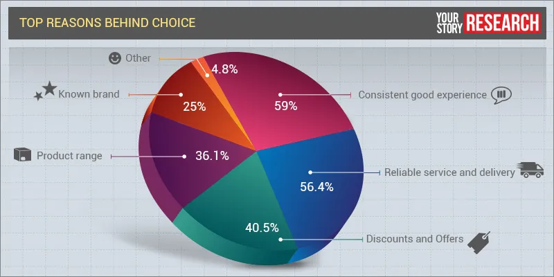 yourstory-top-reasons-behind-choice-graph