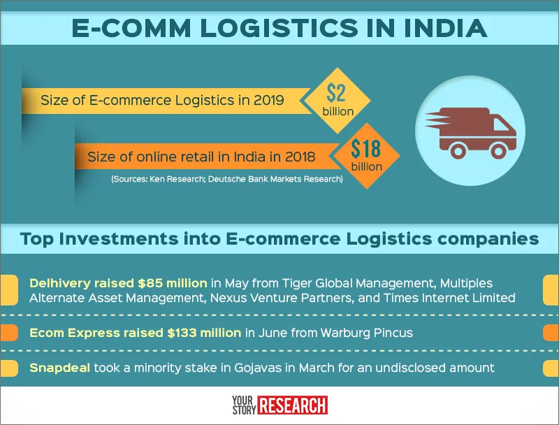 yourstory-E-commerce-Logistics-Graphic-1