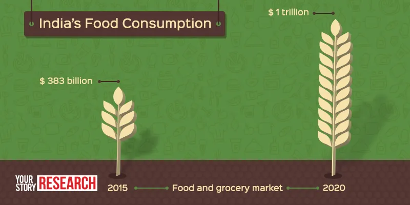 yourstory-Indias-Food-Consumption-Graph1