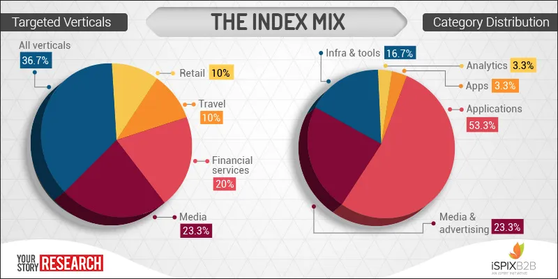 yourstory-Spix-Report-2015-Graph-1