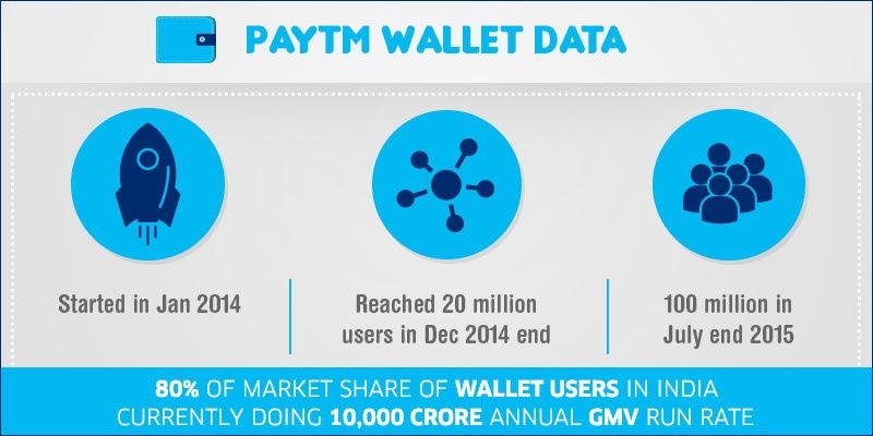 Paytm's major milestones, initiatives and investments [Infographic]