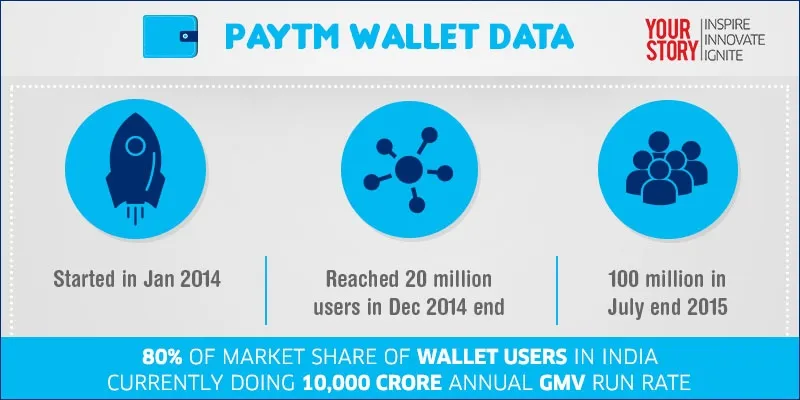 yourstory-paytm-wallet (1)