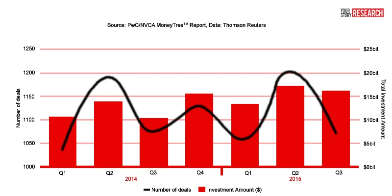 2014 - 2015 US funding YourStory-Research-PwC-Thomson-Reuters