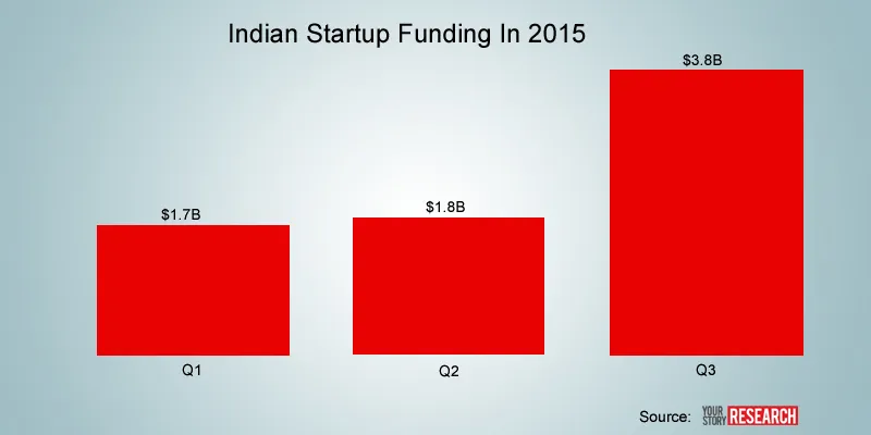 2015 Q3 Startup Funding India YourStory Research