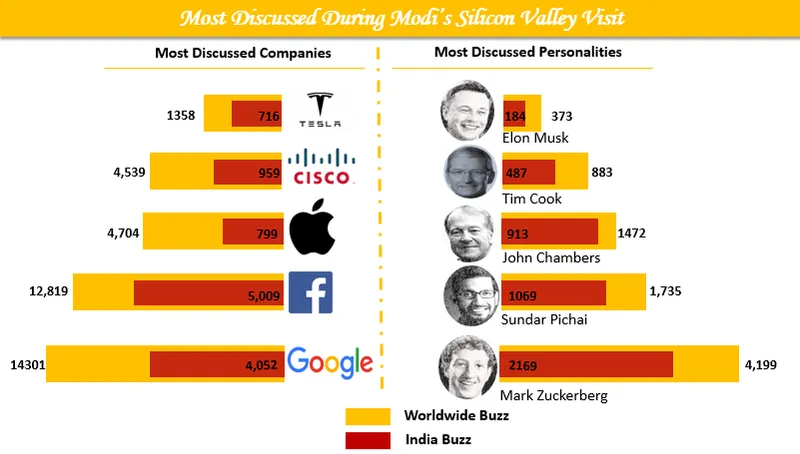 #ModiinSiliconValley Most Discussed