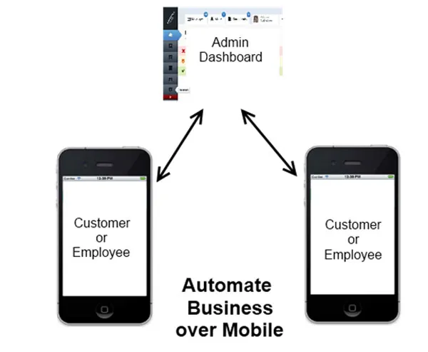 automated_mobile_business