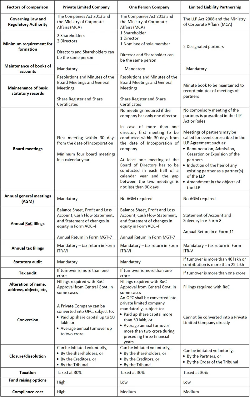 Compliances for Private Limited Company, LLP and OPC – a clear ...