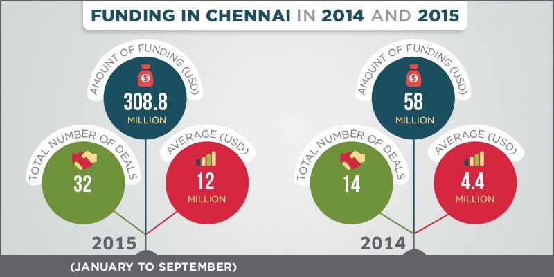 A look at Chennai's top next-generation startups