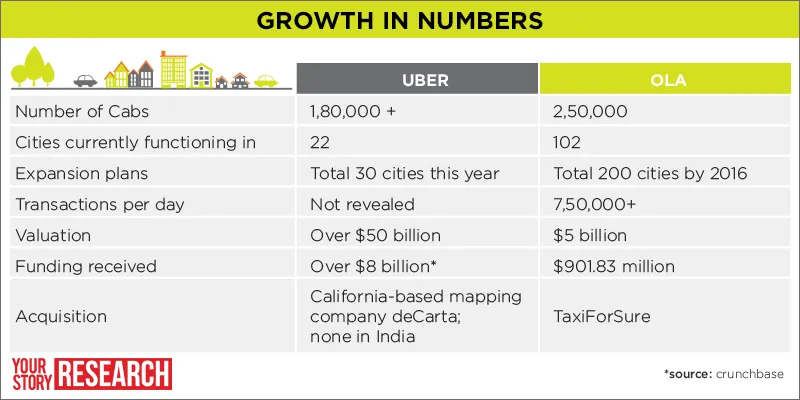 yourstory-Ola-X-Uber-graph-1