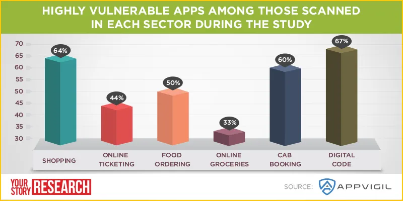 yourstory-appvigil-on-e-commerce-mobile-app-security-2