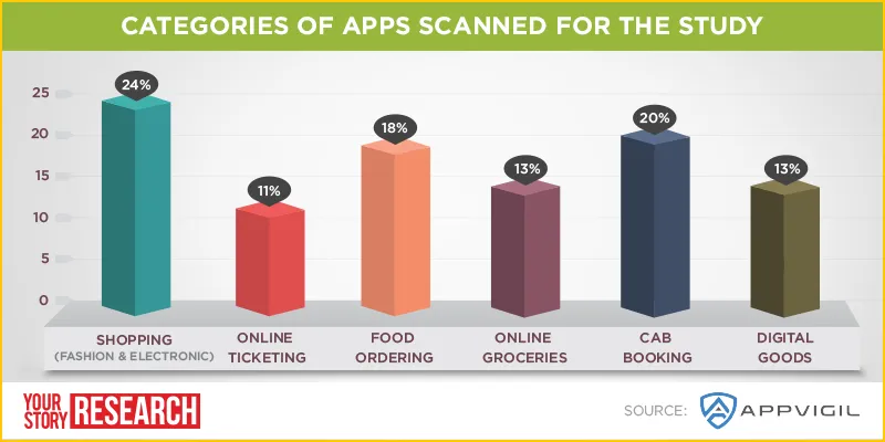 yourstory-appvigil-on-e-commerce-mobile-app-security-3
