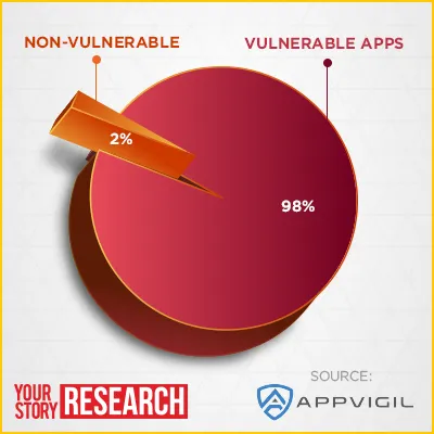 yourstory-appvigil-on-e-commerce-mobile-app-security-4