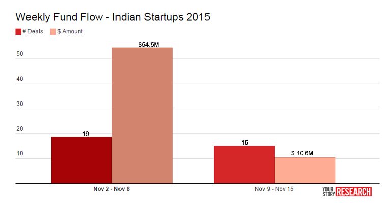 Funding round-up: a chill in startup funding