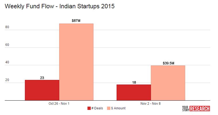 Funding roundup: November begins with a dip in startup fund flow