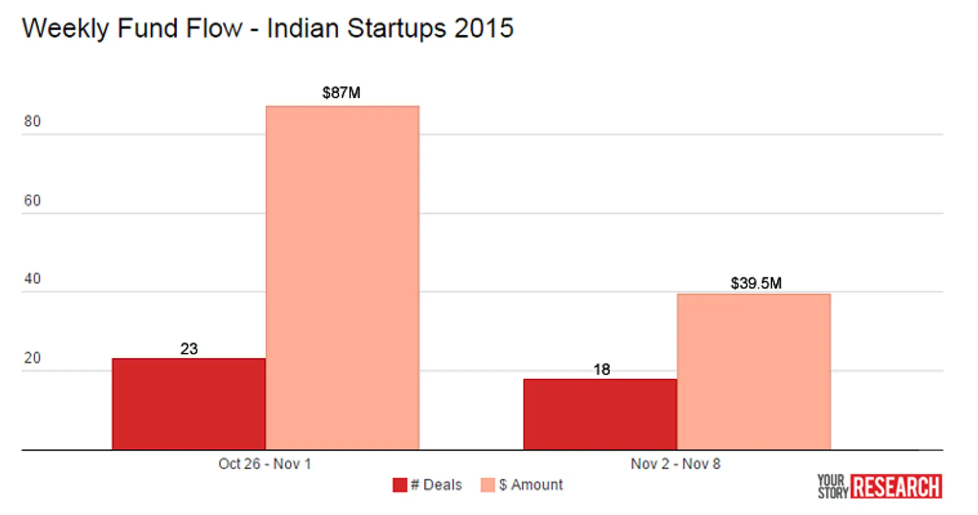 Funding roundup: November begins with a dip in startup fund flow