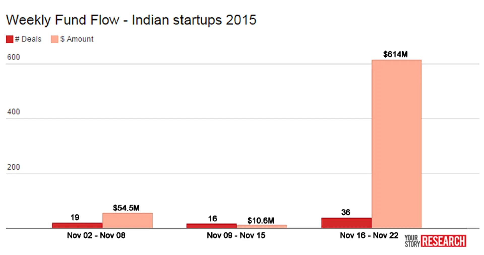 Funding round-up: deal value skyrockets on the back of growth deals