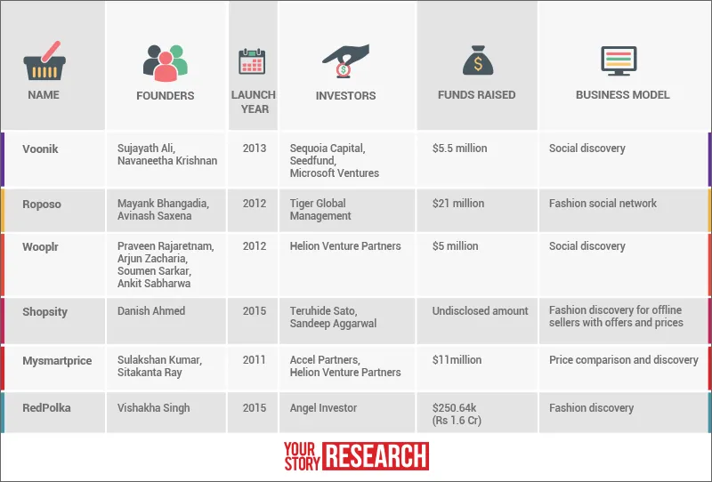 yourstory-Indian-Online-retail-industry-Table