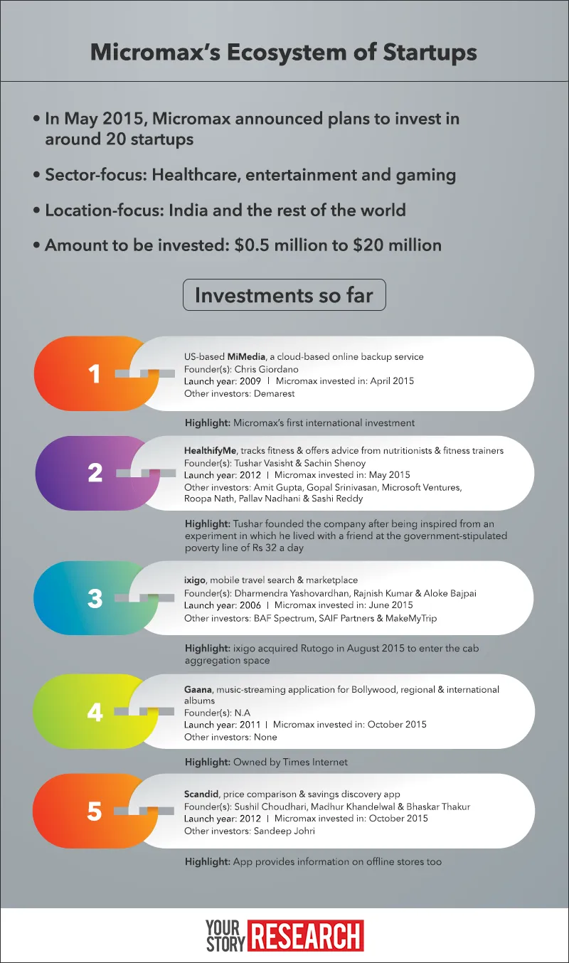 yourstory-Micromax-Investments-Infographic-InsideArticle (1)