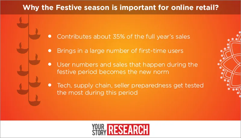 yourstory-Online-retail-Diwali-sales-roundup-InsideArticle1