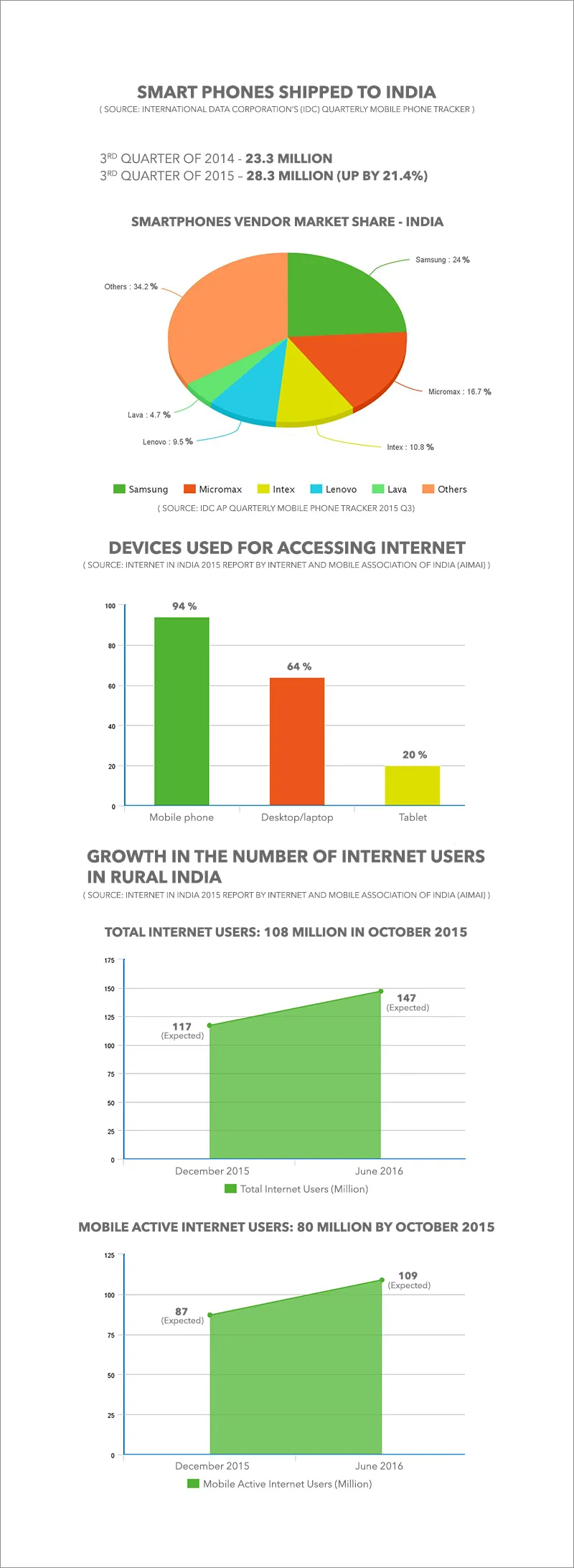 yourstory-Rise-in-mobile-internet-usage