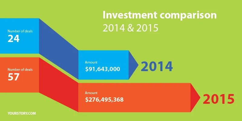 With $277M in funding and 57 deals in 2015, here’s what to expect from ...