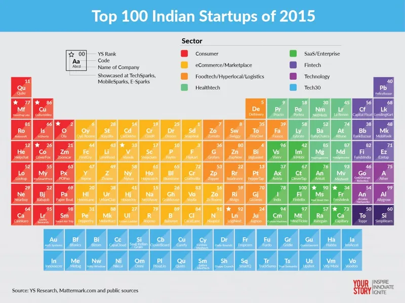 INDIA 100 2015 Startups - YourStory