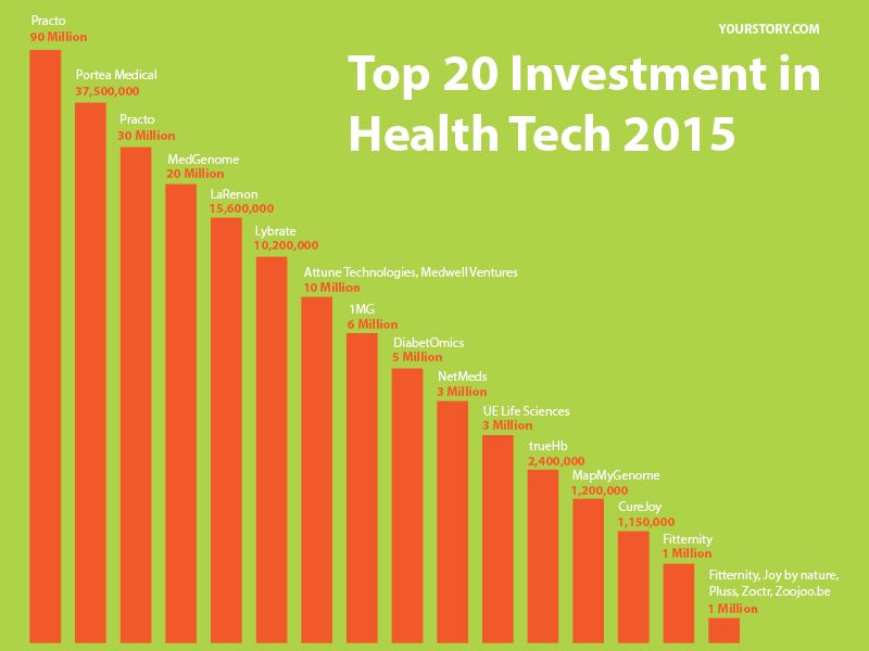 With $277M In Funding And 57 Deals In 2015, Here’s What To Expect From ...