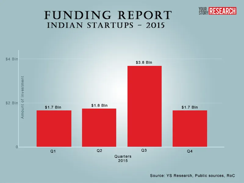 Indian Startups Funding Report 2015