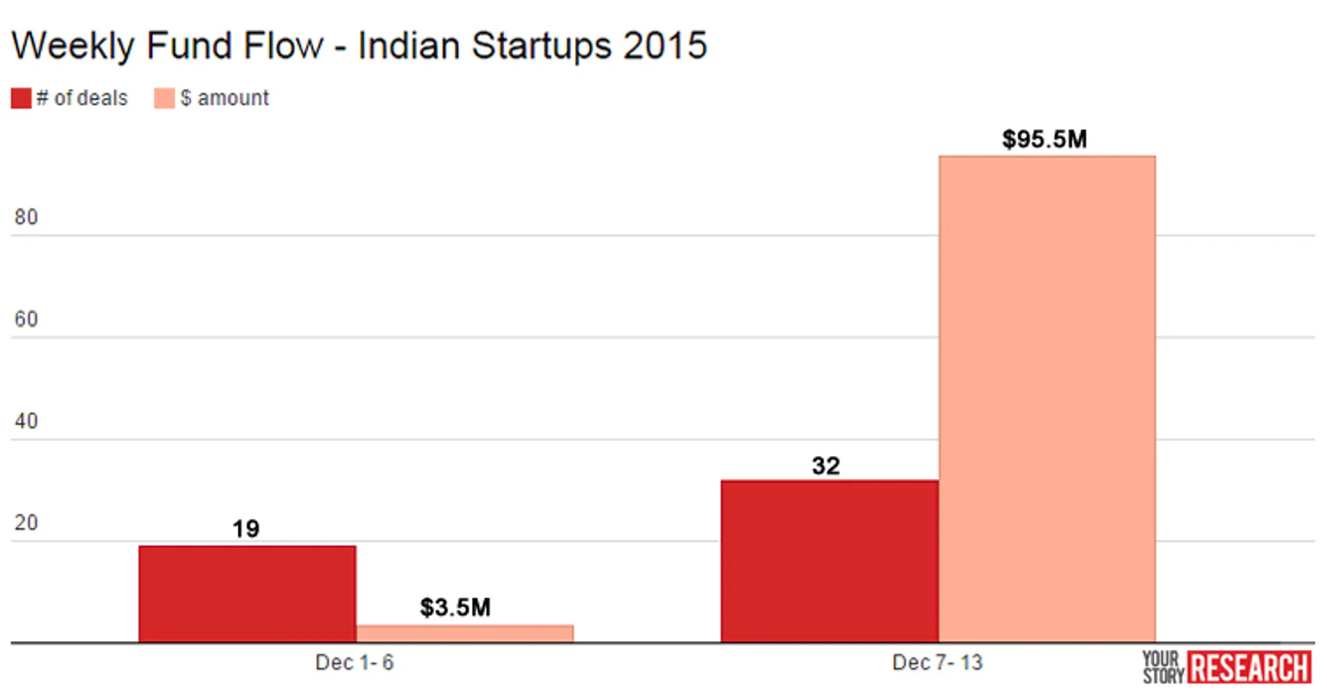 Faasos and BlackBuck account for half the deal value in the 2nd week of December