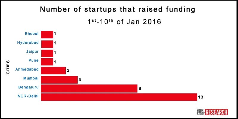 1st_week_Jan_2016_Funding_Roundup_YourStory_Research