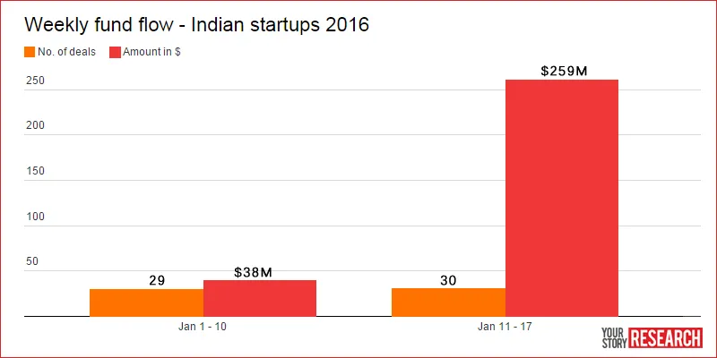 2nd_week_Jan_2016_Funding_Roundup_YourStory_Research
