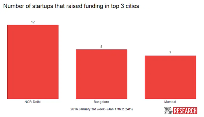 3rd_week_Jan_2016_Funding_Cities