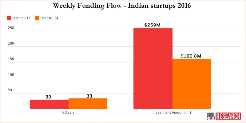 3rd_week_Jan_2016_Funding_Roundup_YourStory_Research
