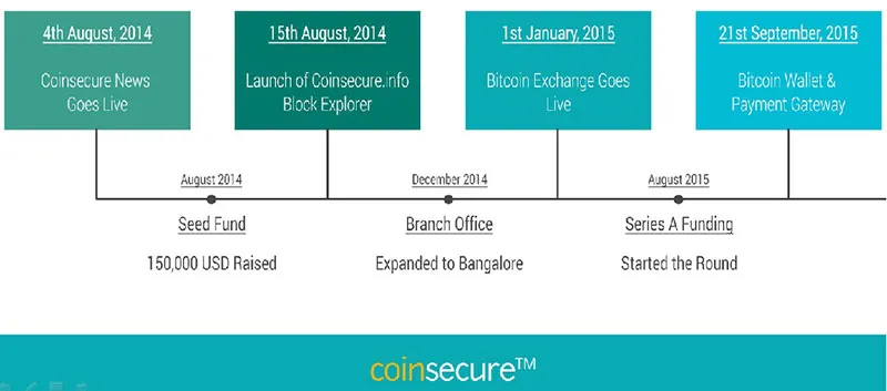 CoinSecure