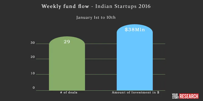 YourStory Funding roundup 2016 January 1st week
