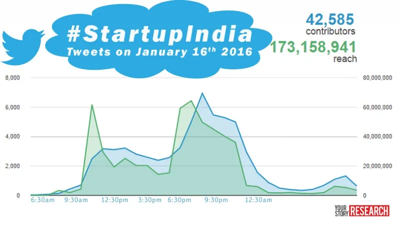 YourStory_Research_StartupIndia_Tweets