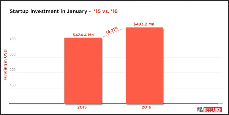 2016_January_Startup_Funding_YourStory