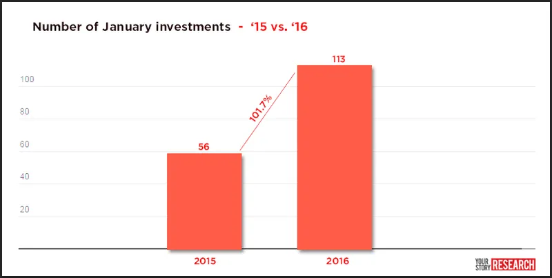 2016_January_Startup_Number_of-Deals_YourStory