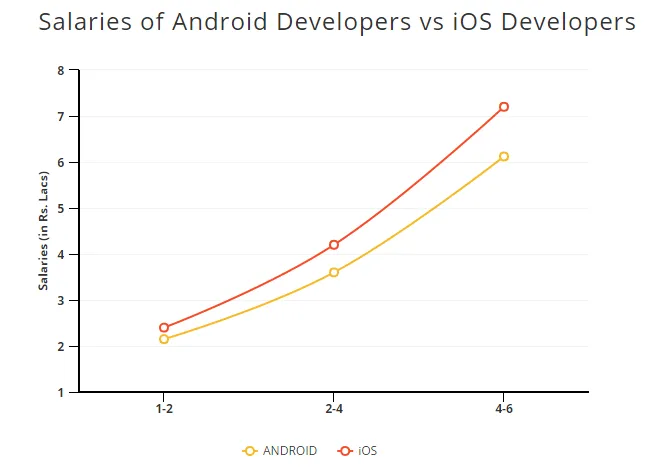 Android vs iOS