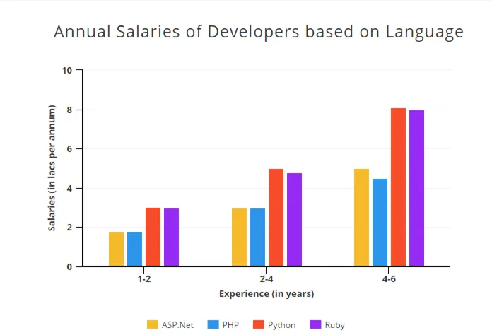 Annual salaries based on language