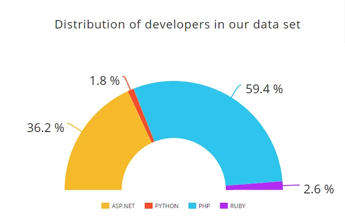 Distribution of Developers