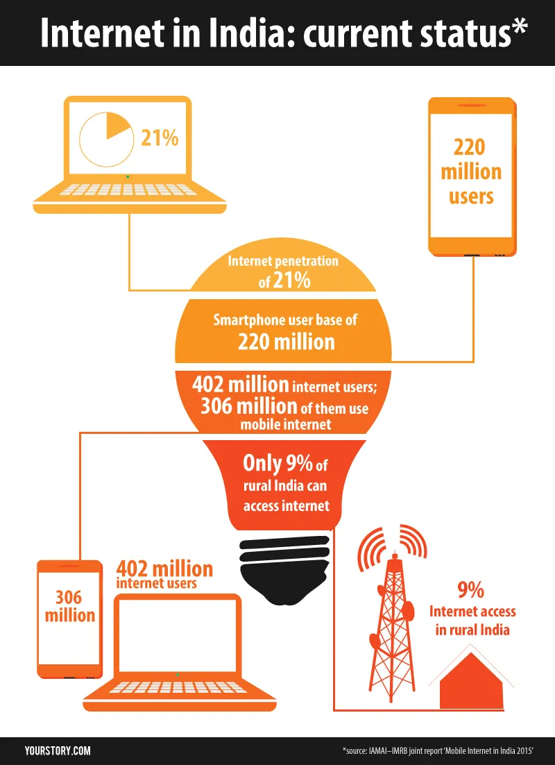 Internet-in-India_Infographic2_Yourstory